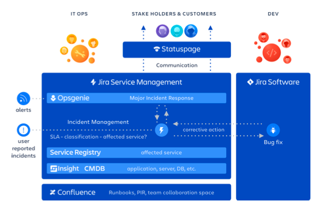 Atlassian Incident Management 解决方案